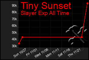 Total Graph of Tiny Sunset