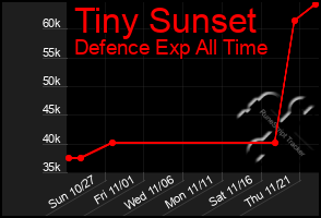 Total Graph of Tiny Sunset