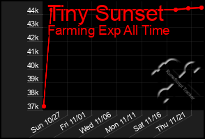 Total Graph of Tiny Sunset