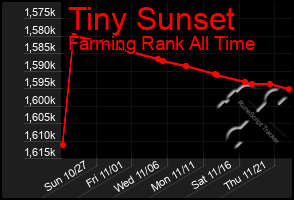 Total Graph of Tiny Sunset