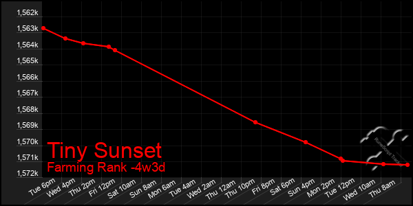 Last 31 Days Graph of Tiny Sunset