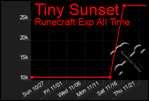 Total Graph of Tiny Sunset