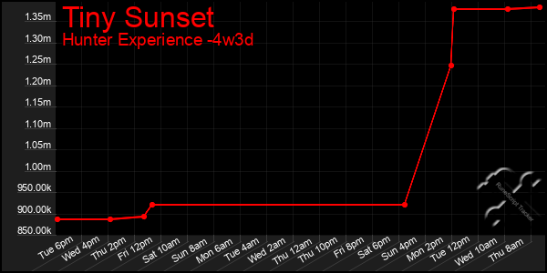 Last 31 Days Graph of Tiny Sunset