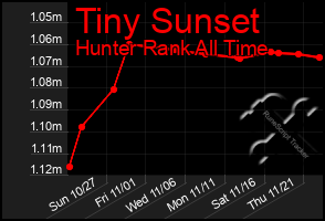 Total Graph of Tiny Sunset