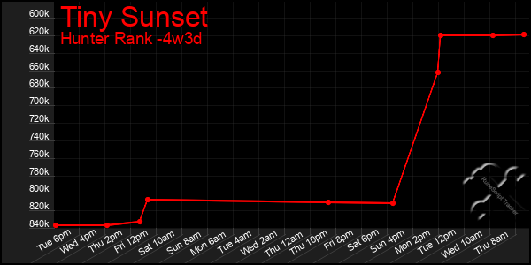 Last 31 Days Graph of Tiny Sunset
