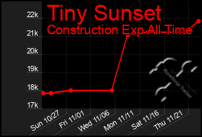 Total Graph of Tiny Sunset