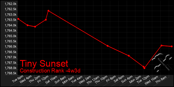 Last 31 Days Graph of Tiny Sunset