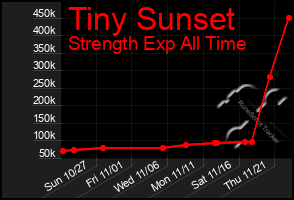 Total Graph of Tiny Sunset