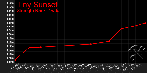 Last 31 Days Graph of Tiny Sunset