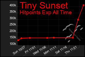 Total Graph of Tiny Sunset