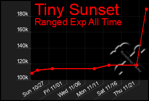 Total Graph of Tiny Sunset