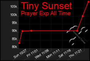 Total Graph of Tiny Sunset