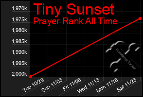 Total Graph of Tiny Sunset