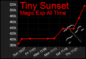 Total Graph of Tiny Sunset