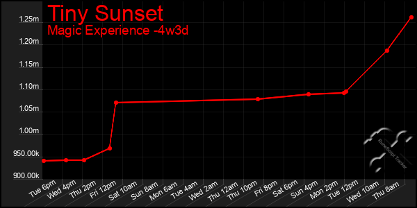 Last 31 Days Graph of Tiny Sunset