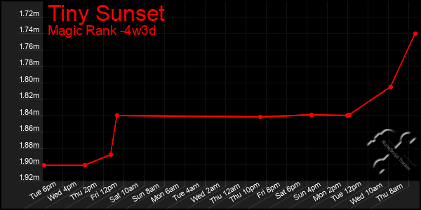 Last 31 Days Graph of Tiny Sunset