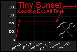 Total Graph of Tiny Sunset