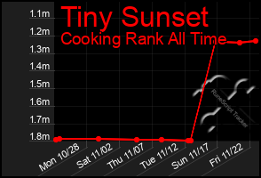 Total Graph of Tiny Sunset