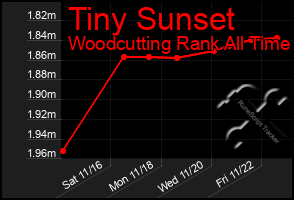 Total Graph of Tiny Sunset