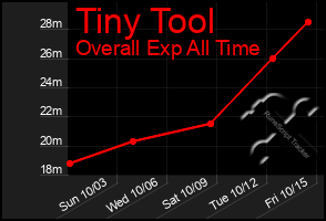 Total Graph of Tiny Tool