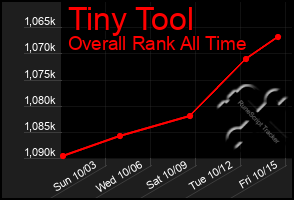 Total Graph of Tiny Tool