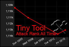 Total Graph of Tiny Tool