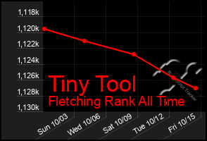 Total Graph of Tiny Tool