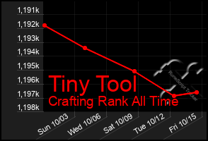 Total Graph of Tiny Tool