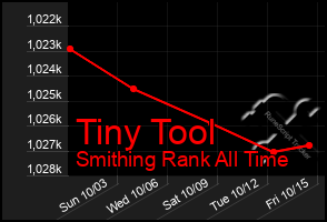 Total Graph of Tiny Tool