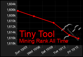 Total Graph of Tiny Tool