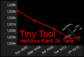 Total Graph of Tiny Tool