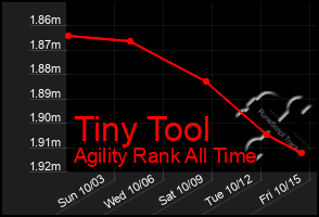 Total Graph of Tiny Tool