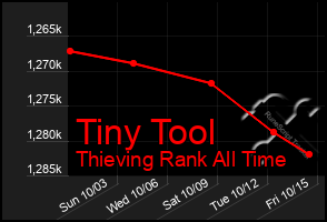 Total Graph of Tiny Tool