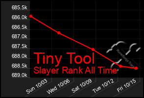 Total Graph of Tiny Tool