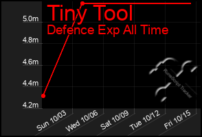 Total Graph of Tiny Tool