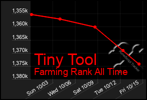 Total Graph of Tiny Tool