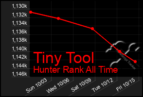 Total Graph of Tiny Tool