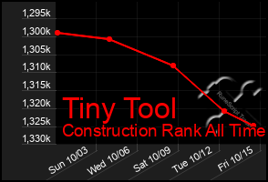 Total Graph of Tiny Tool