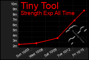 Total Graph of Tiny Tool