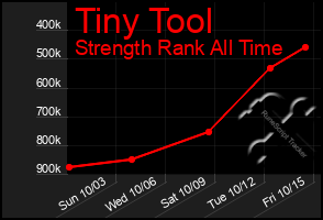 Total Graph of Tiny Tool