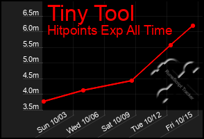 Total Graph of Tiny Tool