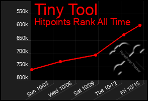 Total Graph of Tiny Tool