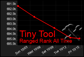 Total Graph of Tiny Tool