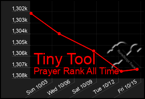 Total Graph of Tiny Tool