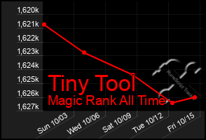 Total Graph of Tiny Tool