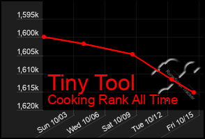 Total Graph of Tiny Tool