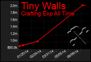 Total Graph of Tiny Walls