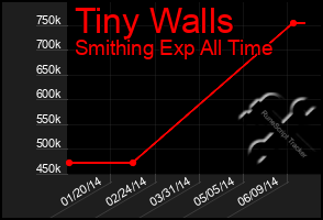 Total Graph of Tiny Walls