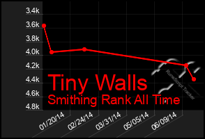 Total Graph of Tiny Walls