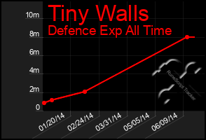 Total Graph of Tiny Walls